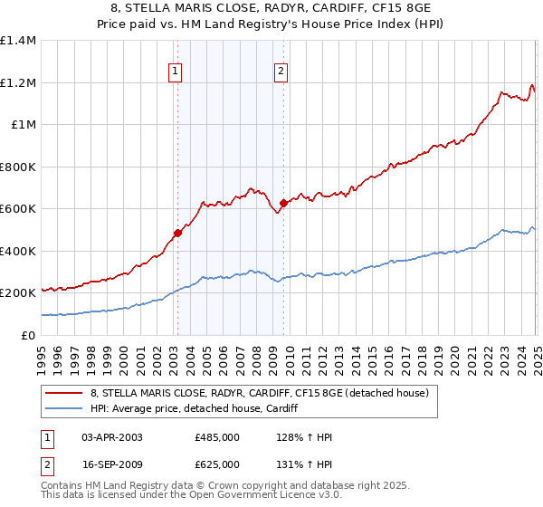 8, STELLA MARIS CLOSE, RADYR, CARDIFF, CF15 8GE: Price paid vs HM Land Registry's House Price Index