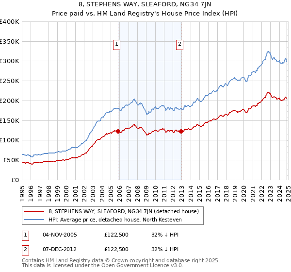 8, STEPHENS WAY, SLEAFORD, NG34 7JN: Price paid vs HM Land Registry's House Price Index