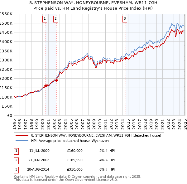 8, STEPHENSON WAY, HONEYBOURNE, EVESHAM, WR11 7GH: Price paid vs HM Land Registry's House Price Index