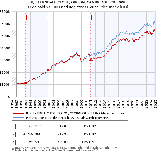 8, STERNDALE CLOSE, GIRTON, CAMBRIDGE, CB3 0PR: Price paid vs HM Land Registry's House Price Index