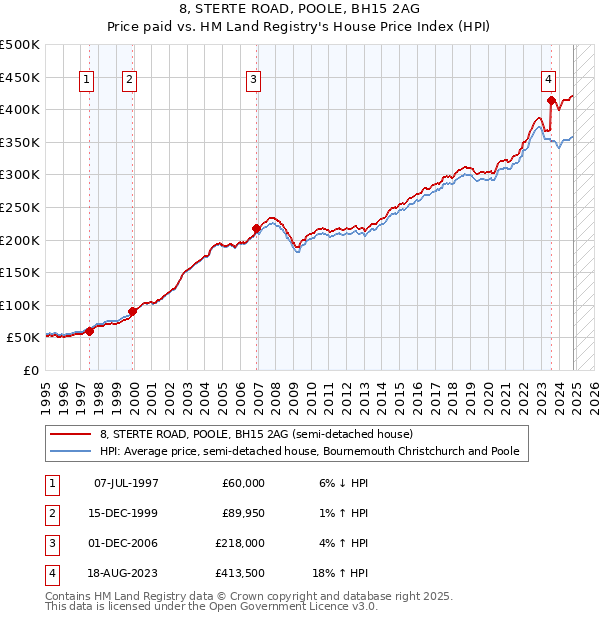 8, STERTE ROAD, POOLE, BH15 2AG: Price paid vs HM Land Registry's House Price Index