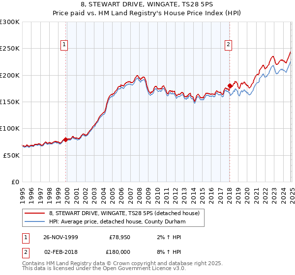 8, STEWART DRIVE, WINGATE, TS28 5PS: Price paid vs HM Land Registry's House Price Index