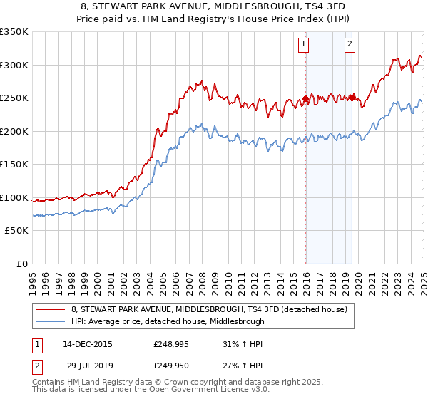 8, STEWART PARK AVENUE, MIDDLESBROUGH, TS4 3FD: Price paid vs HM Land Registry's House Price Index