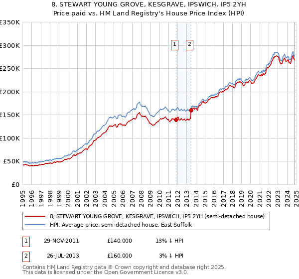 8, STEWART YOUNG GROVE, KESGRAVE, IPSWICH, IP5 2YH: Price paid vs HM Land Registry's House Price Index