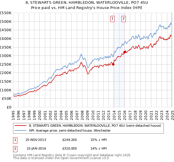 8, STEWARTS GREEN, HAMBLEDON, WATERLOOVILLE, PO7 4SU: Price paid vs HM Land Registry's House Price Index