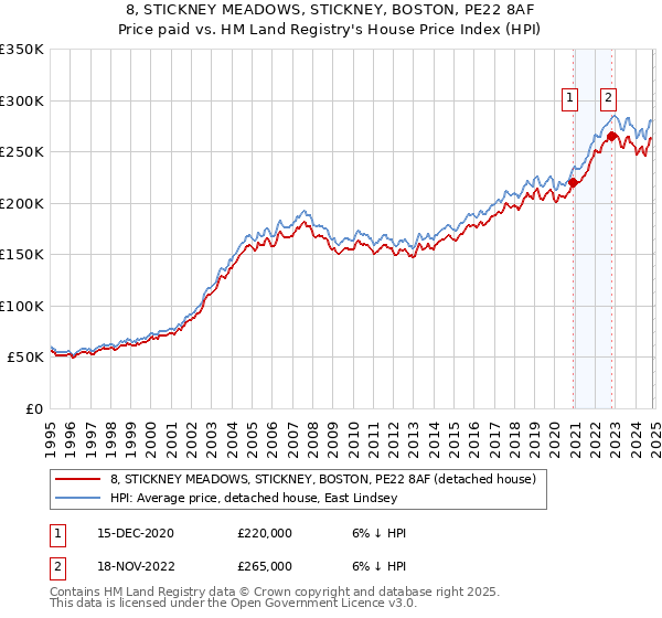 8, STICKNEY MEADOWS, STICKNEY, BOSTON, PE22 8AF: Price paid vs HM Land Registry's House Price Index