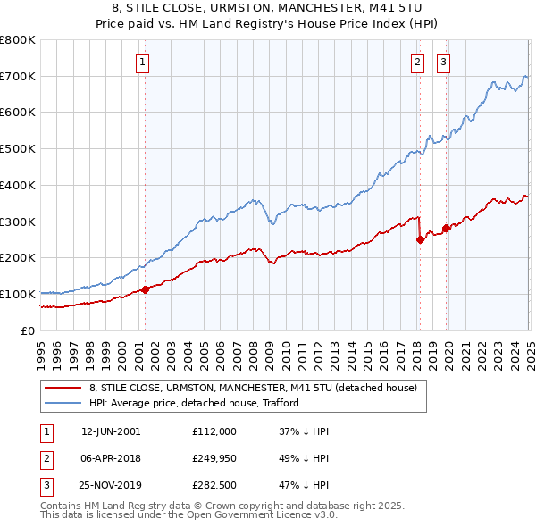 8, STILE CLOSE, URMSTON, MANCHESTER, M41 5TU: Price paid vs HM Land Registry's House Price Index