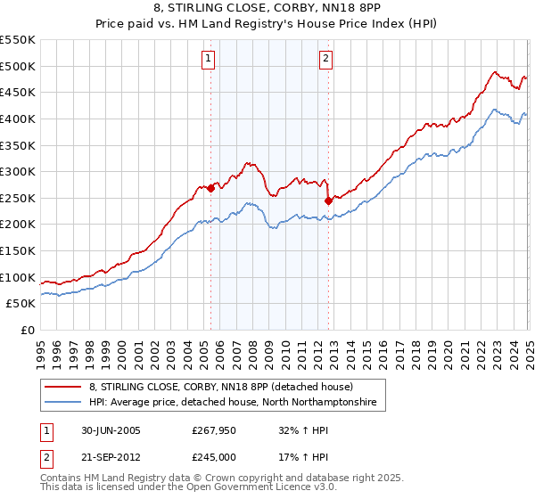 8, STIRLING CLOSE, CORBY, NN18 8PP: Price paid vs HM Land Registry's House Price Index