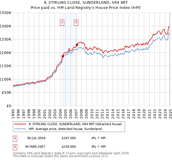 8, STIRLING CLOSE, SUNDERLAND, SR4 8RT: Price paid vs HM Land Registry's House Price Index