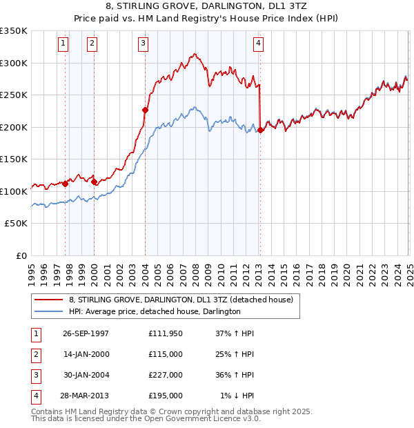 8, STIRLING GROVE, DARLINGTON, DL1 3TZ: Price paid vs HM Land Registry's House Price Index