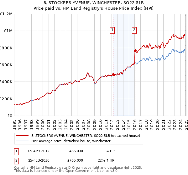 8, STOCKERS AVENUE, WINCHESTER, SO22 5LB: Price paid vs HM Land Registry's House Price Index