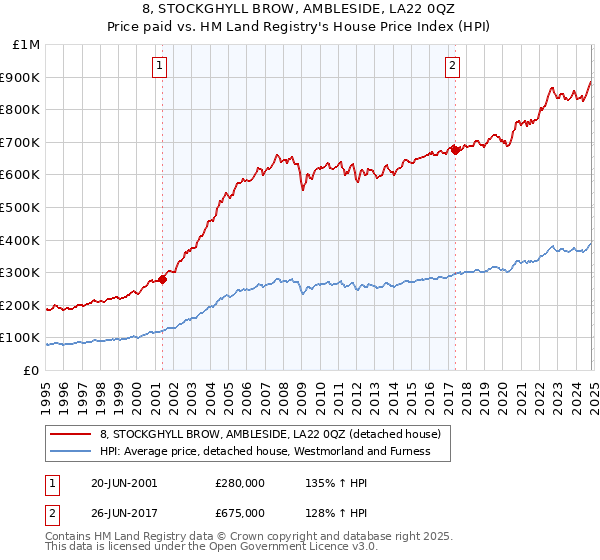 8, STOCKGHYLL BROW, AMBLESIDE, LA22 0QZ: Price paid vs HM Land Registry's House Price Index