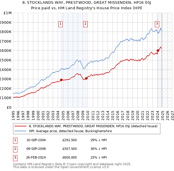 8, STOCKLANDS WAY, PRESTWOOD, GREAT MISSENDEN, HP16 0SJ: Price paid vs HM Land Registry's House Price Index