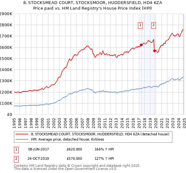 8, STOCKSMEAD COURT, STOCKSMOOR, HUDDERSFIELD, HD4 6ZA: Price paid vs HM Land Registry's House Price Index