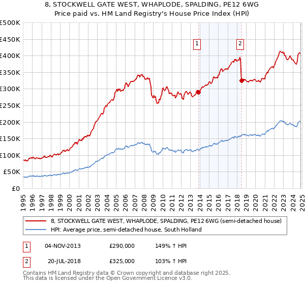 8, STOCKWELL GATE WEST, WHAPLODE, SPALDING, PE12 6WG: Price paid vs HM Land Registry's House Price Index