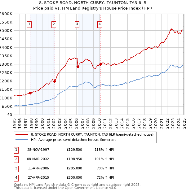 8, STOKE ROAD, NORTH CURRY, TAUNTON, TA3 6LR: Price paid vs HM Land Registry's House Price Index