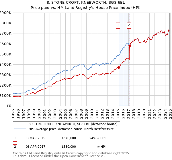 8, STONE CROFT, KNEBWORTH, SG3 6BL: Price paid vs HM Land Registry's House Price Index