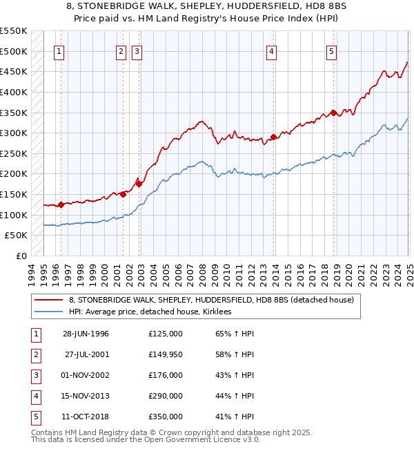 8, STONEBRIDGE WALK, SHEPLEY, HUDDERSFIELD, HD8 8BS: Price paid vs HM Land Registry's House Price Index