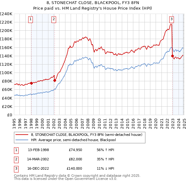 8, STONECHAT CLOSE, BLACKPOOL, FY3 8FN: Price paid vs HM Land Registry's House Price Index