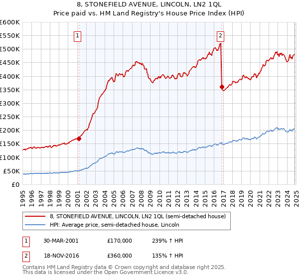 8, STONEFIELD AVENUE, LINCOLN, LN2 1QL: Price paid vs HM Land Registry's House Price Index