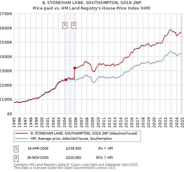 8, STONEHAM LANE, SOUTHAMPTON, SO16 2NP: Price paid vs HM Land Registry's House Price Index