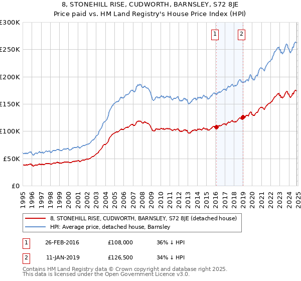 8, STONEHILL RISE, CUDWORTH, BARNSLEY, S72 8JE: Price paid vs HM Land Registry's House Price Index