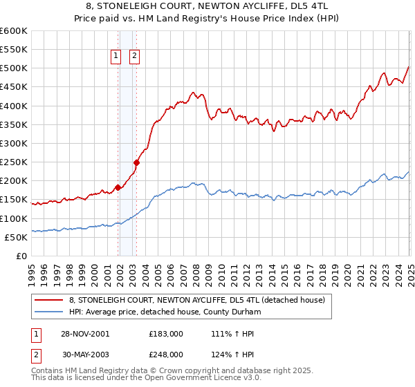 8, STONELEIGH COURT, NEWTON AYCLIFFE, DL5 4TL: Price paid vs HM Land Registry's House Price Index