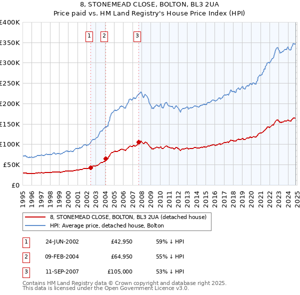 8, STONEMEAD CLOSE, BOLTON, BL3 2UA: Price paid vs HM Land Registry's House Price Index