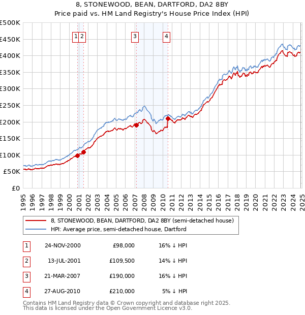 8, STONEWOOD, BEAN, DARTFORD, DA2 8BY: Price paid vs HM Land Registry's House Price Index