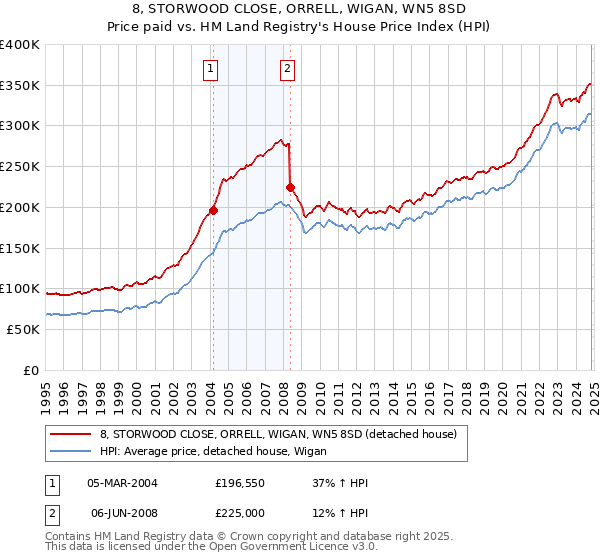 8, STORWOOD CLOSE, ORRELL, WIGAN, WN5 8SD: Price paid vs HM Land Registry's House Price Index