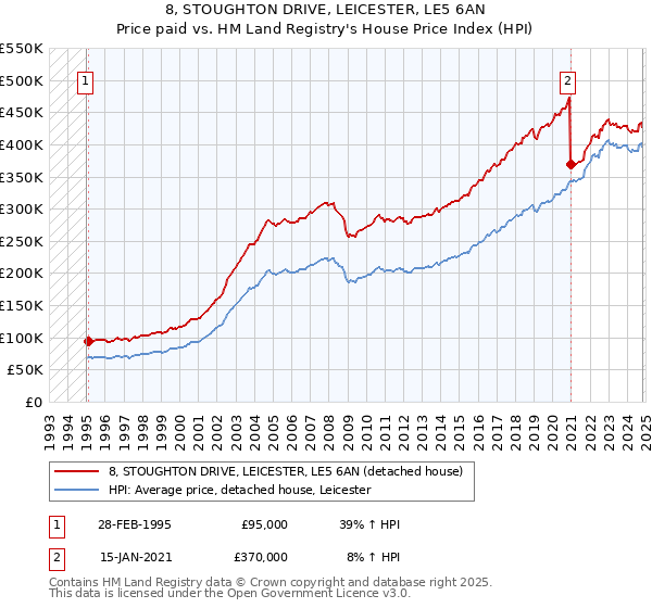 8, STOUGHTON DRIVE, LEICESTER, LE5 6AN: Price paid vs HM Land Registry's House Price Index