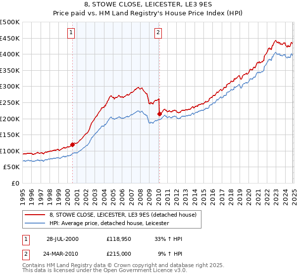 8, STOWE CLOSE, LEICESTER, LE3 9ES: Price paid vs HM Land Registry's House Price Index