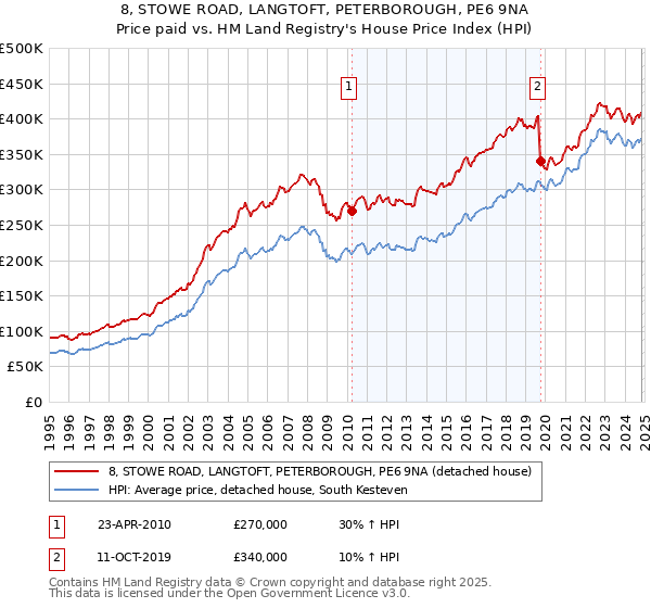 8, STOWE ROAD, LANGTOFT, PETERBOROUGH, PE6 9NA: Price paid vs HM Land Registry's House Price Index