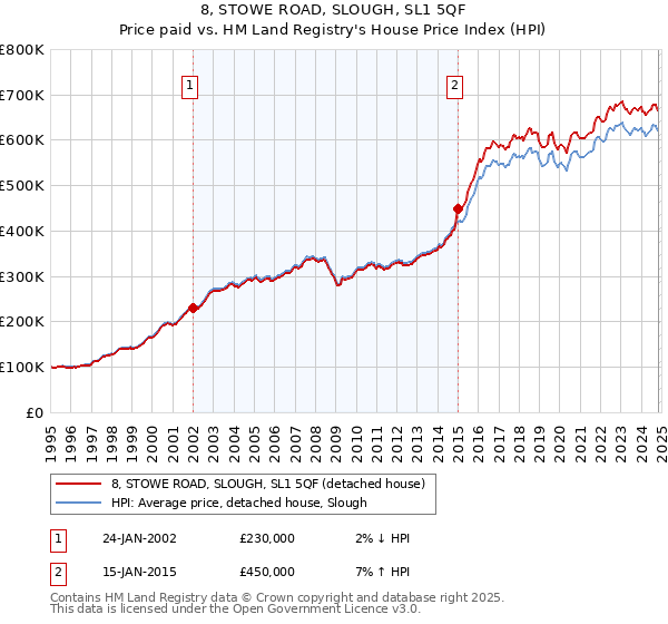 8, STOWE ROAD, SLOUGH, SL1 5QF: Price paid vs HM Land Registry's House Price Index