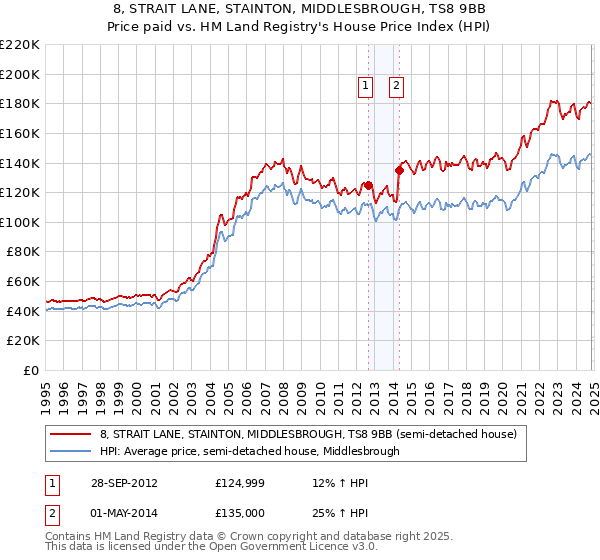 8, STRAIT LANE, STAINTON, MIDDLESBROUGH, TS8 9BB: Price paid vs HM Land Registry's House Price Index