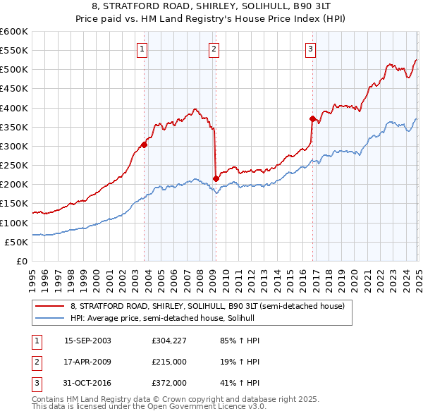 8, STRATFORD ROAD, SHIRLEY, SOLIHULL, B90 3LT: Price paid vs HM Land Registry's House Price Index