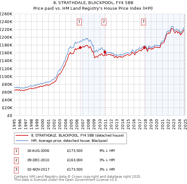 8, STRATHDALE, BLACKPOOL, FY4 5BB: Price paid vs HM Land Registry's House Price Index