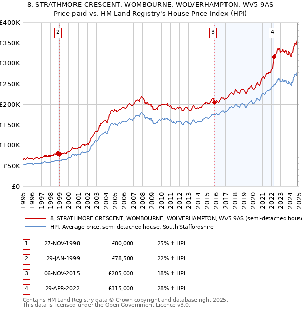 8, STRATHMORE CRESCENT, WOMBOURNE, WOLVERHAMPTON, WV5 9AS: Price paid vs HM Land Registry's House Price Index