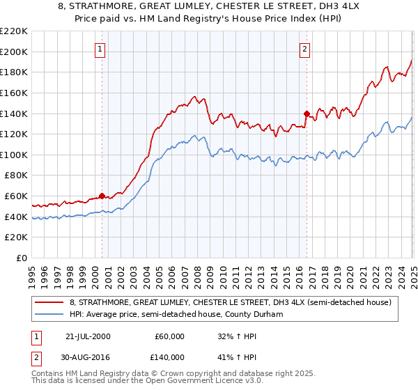 8, STRATHMORE, GREAT LUMLEY, CHESTER LE STREET, DH3 4LX: Price paid vs HM Land Registry's House Price Index