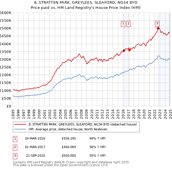 8, STRATTEN PARK, GREYLEES, SLEAFORD, NG34 8YD: Price paid vs HM Land Registry's House Price Index