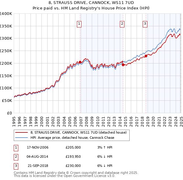 8, STRAUSS DRIVE, CANNOCK, WS11 7UD: Price paid vs HM Land Registry's House Price Index