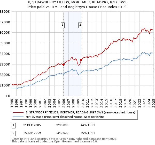 8, STRAWBERRY FIELDS, MORTIMER, READING, RG7 3WS: Price paid vs HM Land Registry's House Price Index