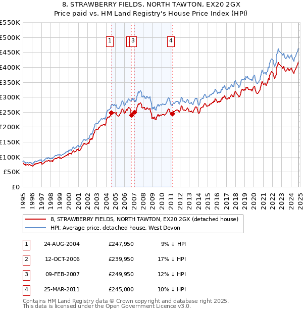 8, STRAWBERRY FIELDS, NORTH TAWTON, EX20 2GX: Price paid vs HM Land Registry's House Price Index