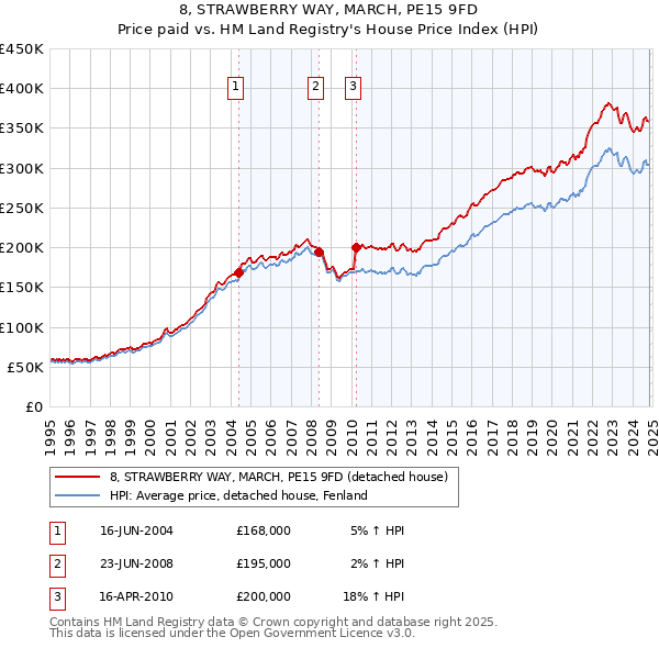 8, STRAWBERRY WAY, MARCH, PE15 9FD: Price paid vs HM Land Registry's House Price Index