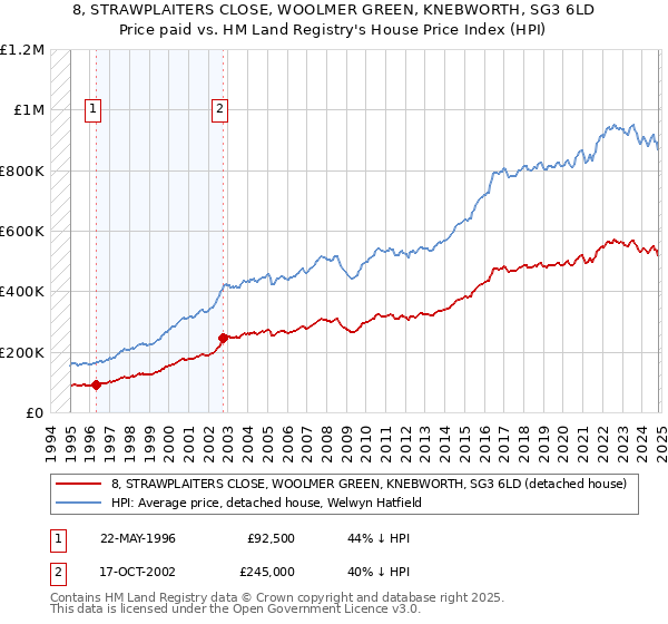 8, STRAWPLAITERS CLOSE, WOOLMER GREEN, KNEBWORTH, SG3 6LD: Price paid vs HM Land Registry's House Price Index