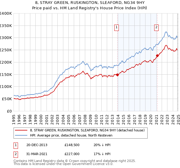 8, STRAY GREEN, RUSKINGTON, SLEAFORD, NG34 9HY: Price paid vs HM Land Registry's House Price Index