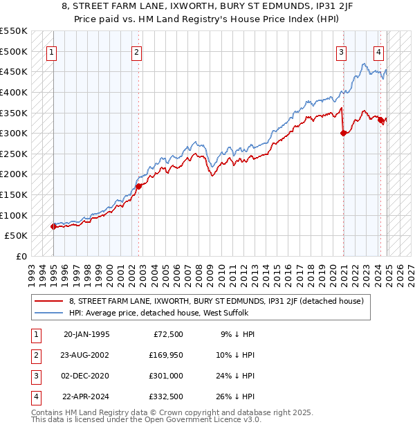 8, STREET FARM LANE, IXWORTH, BURY ST EDMUNDS, IP31 2JF: Price paid vs HM Land Registry's House Price Index