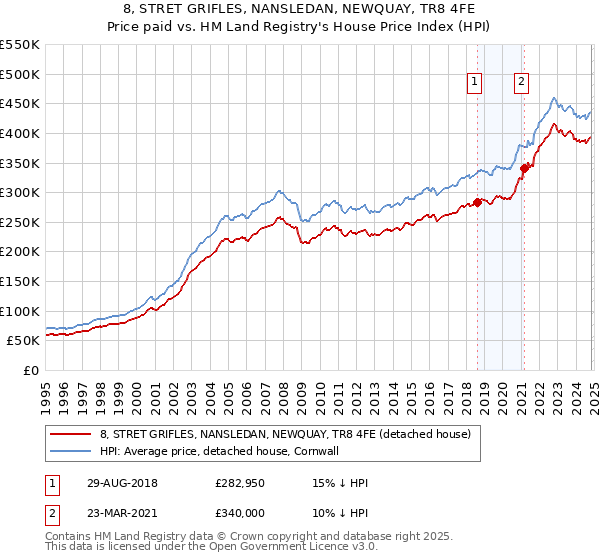 8, STRET GRIFLES, NANSLEDAN, NEWQUAY, TR8 4FE: Price paid vs HM Land Registry's House Price Index