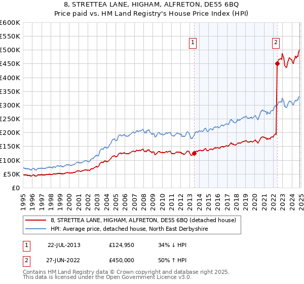 8, STRETTEA LANE, HIGHAM, ALFRETON, DE55 6BQ: Price paid vs HM Land Registry's House Price Index