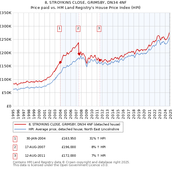 8, STROYKINS CLOSE, GRIMSBY, DN34 4NF: Price paid vs HM Land Registry's House Price Index